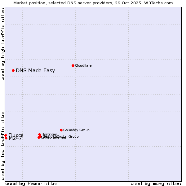 Market position of DNS Made Easy vs. M247 vs. Fluccs