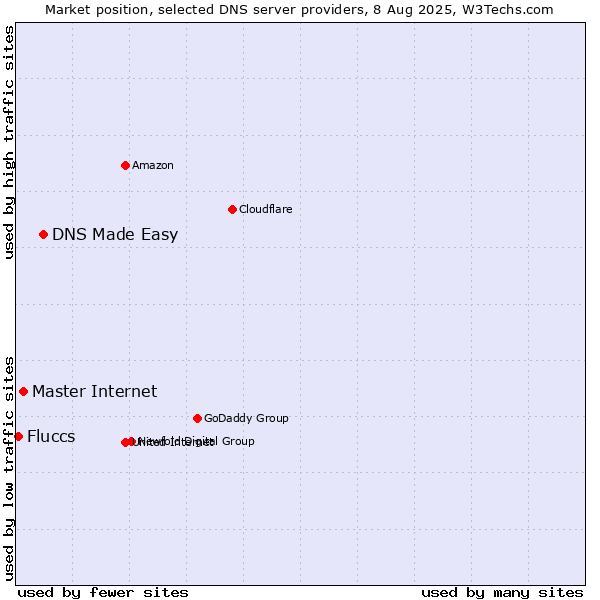 Market position of DNS Made Easy vs. Master Internet vs. Fluccs