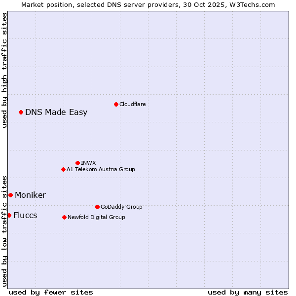 Market position of DNS Made Easy vs. Moniker vs. Fluccs