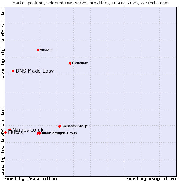 Market position of DNS Made Easy vs. Names.co.uk vs. Fluccs