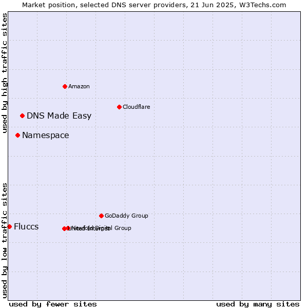 Market position of DNS Made Easy vs. Namespace vs. Fluccs