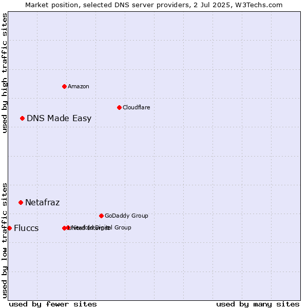 Market position of DNS Made Easy vs. Netafraz vs. Fluccs