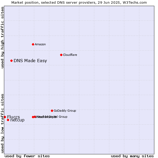 Market position of DNS Made Easy vs. netcup vs. Fluccs