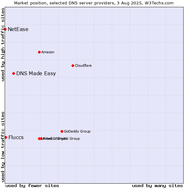 Market position of DNS Made Easy vs. Fluccs vs. NetEase