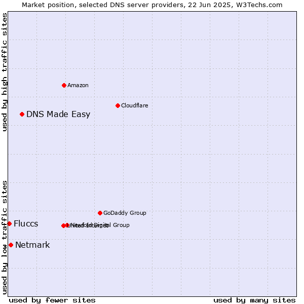 Market position of DNS Made Easy vs. Netmark vs. Fluccs
