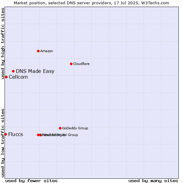 Market position of DNS Made Easy vs. Cellcom vs. Fluccs