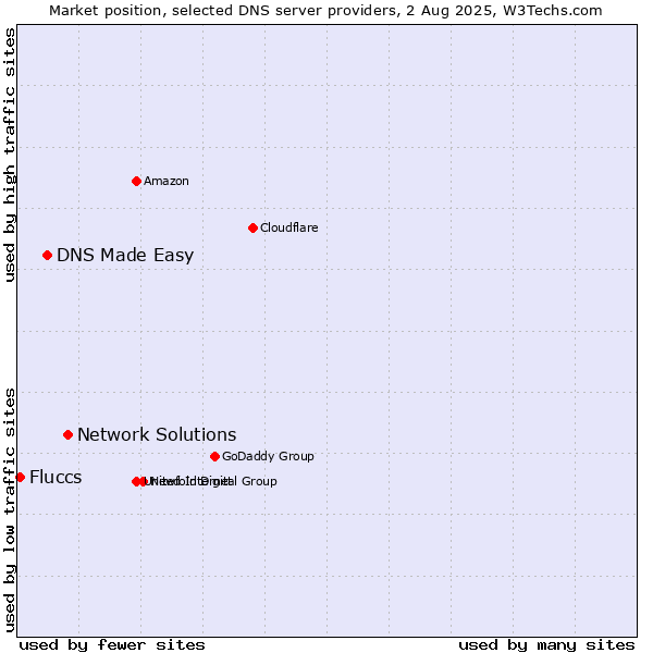 Market position of Network Solutions vs. DNS Made Easy vs. Fluccs
