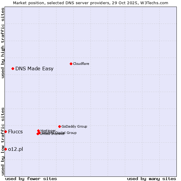 Market position of DNS Made Easy vs. Fluccs vs. o12.pl