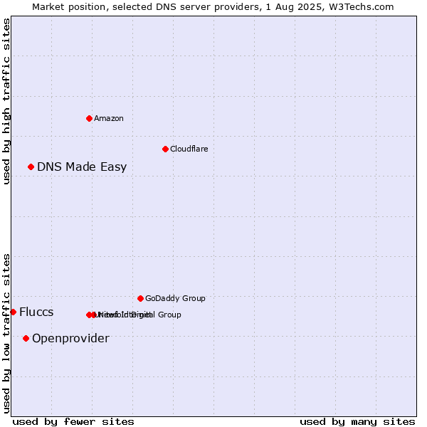 Market position of DNS Made Easy vs. Openprovider vs. Fluccs