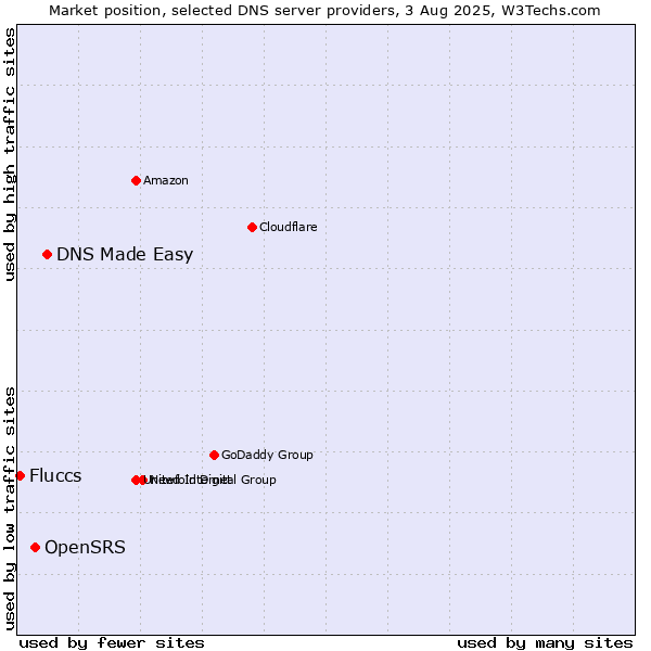Market position of DNS Made Easy vs. OpenSRS vs. Fluccs