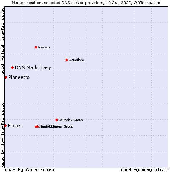 Market position of DNS Made Easy vs. Planeetta vs. Fluccs