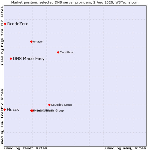 Market position of DNS Made Easy vs. RcodeZero vs. Fluccs