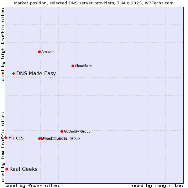 Market position of DNS Made Easy vs. Real Geeks vs. Fluccs