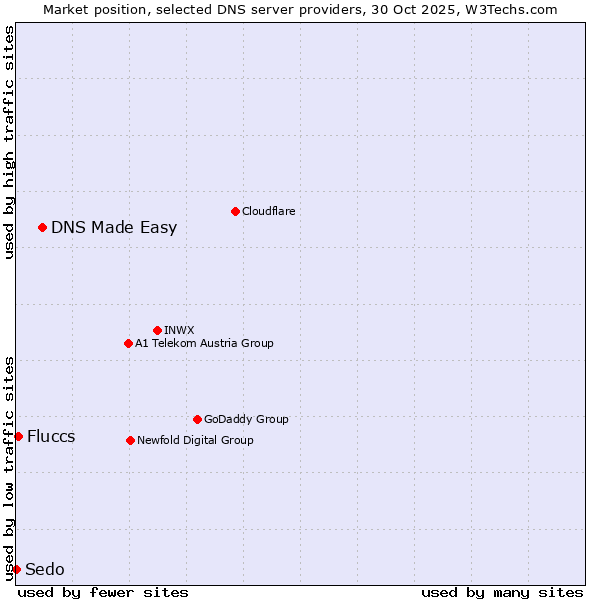Market position of DNS Made Easy vs. Fluccs vs. Sedo