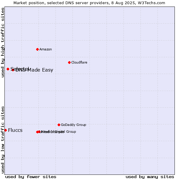 Market position of DNS Made Easy vs. Selectel vs. Fluccs