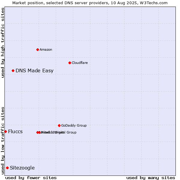 Market position of DNS Made Easy vs. Sitezoogle vs. Fluccs