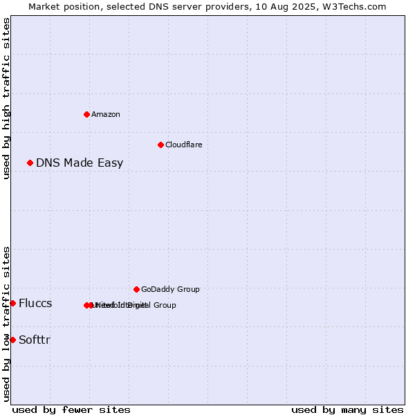 Market position of DNS Made Easy vs. Softtr vs. Fluccs
