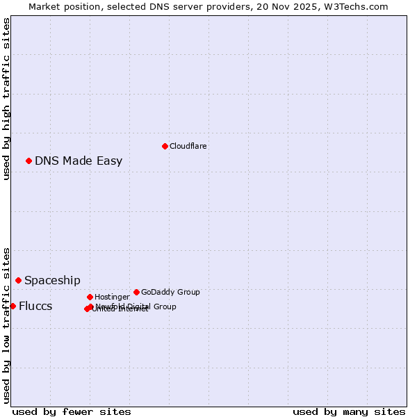 Market position of DNS Made Easy vs. Spaceship vs. Fluccs