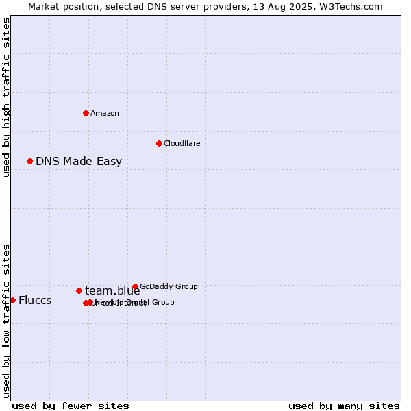 Market position of team.blue vs. DNS Made Easy vs. Fluccs