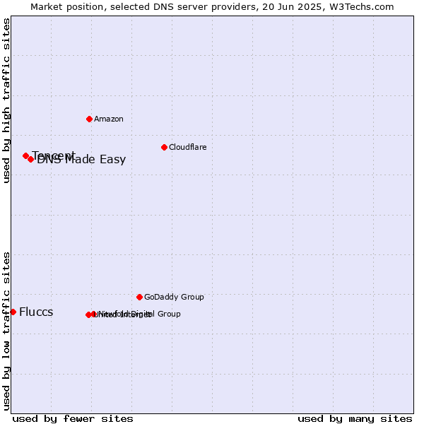 Market position of DNS Made Easy vs. Tencent vs. Fluccs