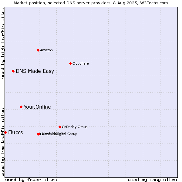 Market position of Your.Online vs. DNS Made Easy vs. Fluccs