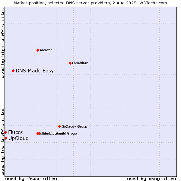 Market position of DNS Made Easy vs. UpCloud vs. Fluccs