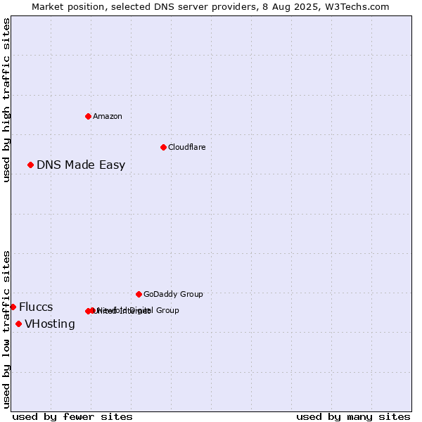 Market position of DNS Made Easy vs. VHosting vs. Fluccs