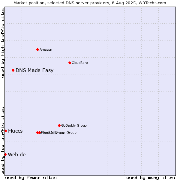 Market position of DNS Made Easy vs. Fluccs vs. Web.de