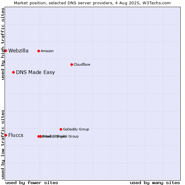 Market position of DNS Made Easy vs. Fluccs vs. Webzilla