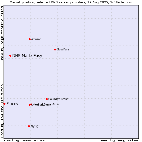 Market position of Wix vs. DNS Made Easy vs. Fluccs