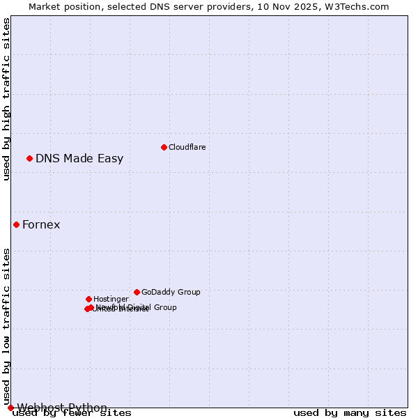 Market position of DNS Made Easy vs. Fornex vs. Webhost Python