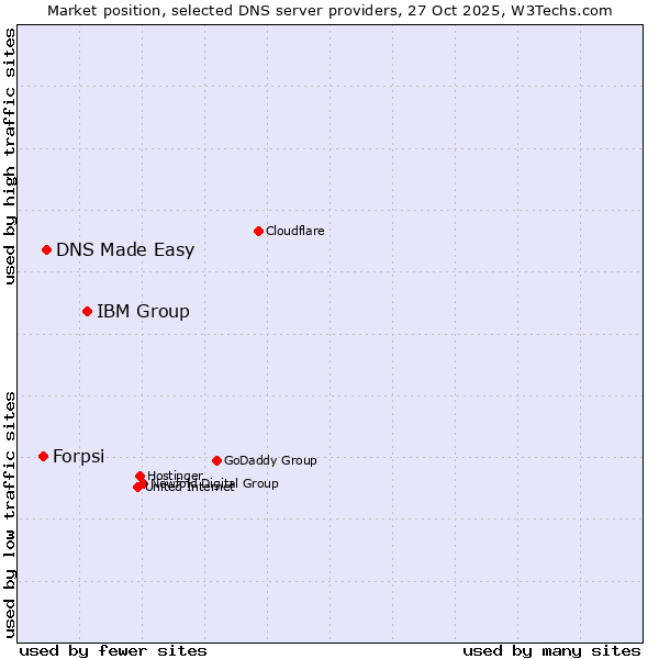 Market position of IBM Group vs. DNS Made Easy vs. Forpsi