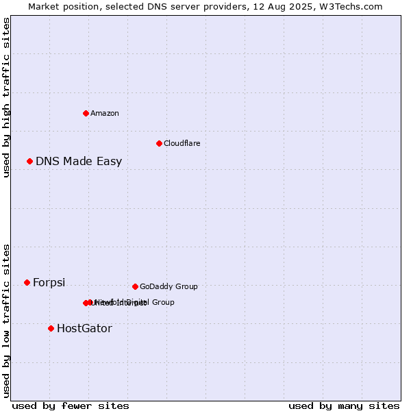 Market position of HostGator vs. DNS Made Easy vs. Forpsi