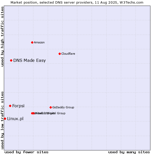 Market position of DNS Made Easy vs. Forpsi vs. Linux.pl