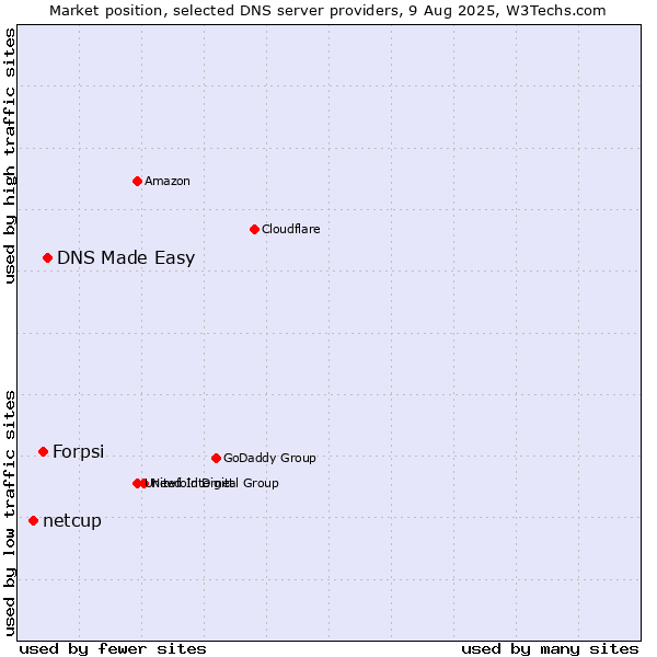 Market position of DNS Made Easy vs. Forpsi vs. netcup