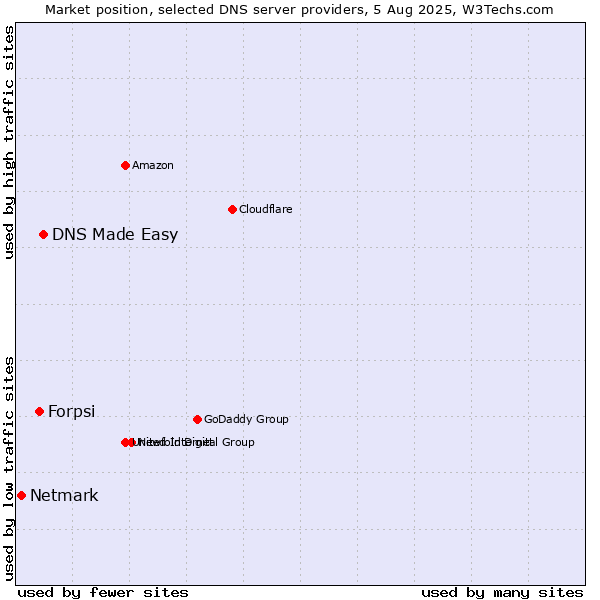 Market position of DNS Made Easy vs. Forpsi vs. Netmark