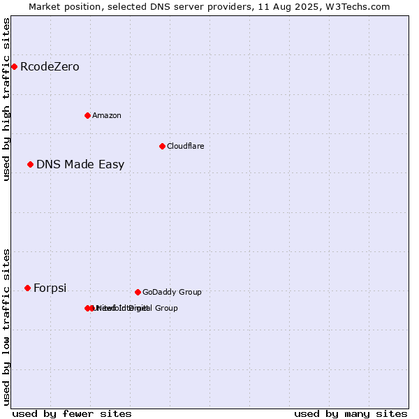 Market position of DNS Made Easy vs. Forpsi vs. RcodeZero
