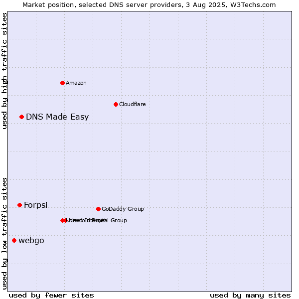 Market position of DNS Made Easy vs. Forpsi vs. webgo