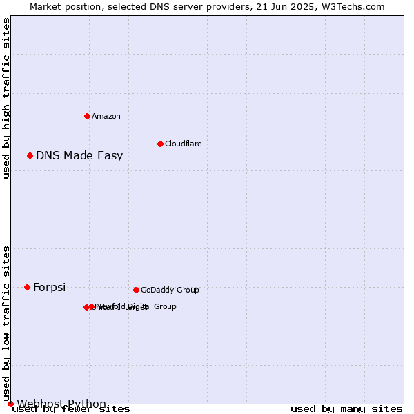 Market position of DNS Made Easy vs. Forpsi vs. Webhost Python