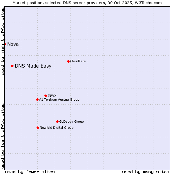 Market position of DNS Made Easy vs. Nova