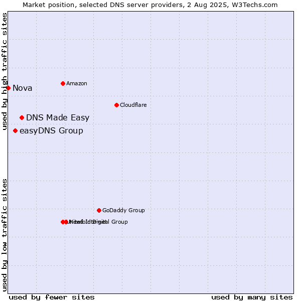 Market position of DNS Made Easy vs. easyDNS Group vs. Nova