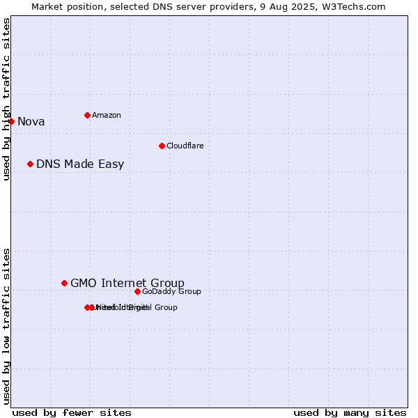 Market position of GMO Internet Group vs. DNS Made Easy vs. Nova