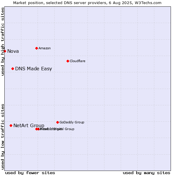 Market position of DNS Made Easy vs. NetArt Group vs. Nova