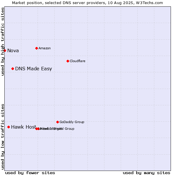 Market position of DNS Made Easy vs. Hawk Host vs. Nova