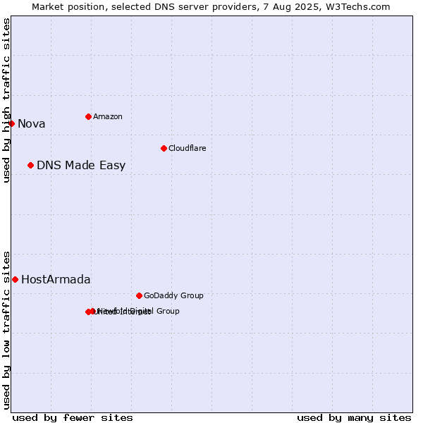 Market position of DNS Made Easy vs. HostArmada vs. Nova
