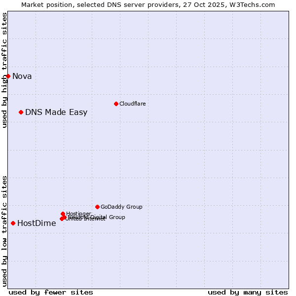 Market position of DNS Made Easy vs. HostDime vs. Nova