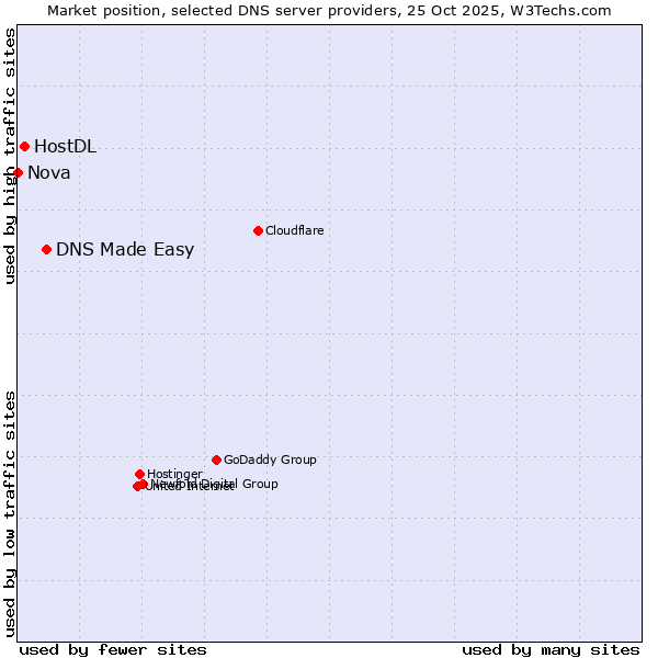 Market position of DNS Made Easy vs. HostDL vs. Nova