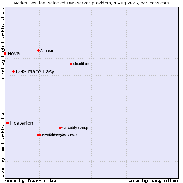 Market position of DNS Made Easy vs. Hosterion vs. Nova