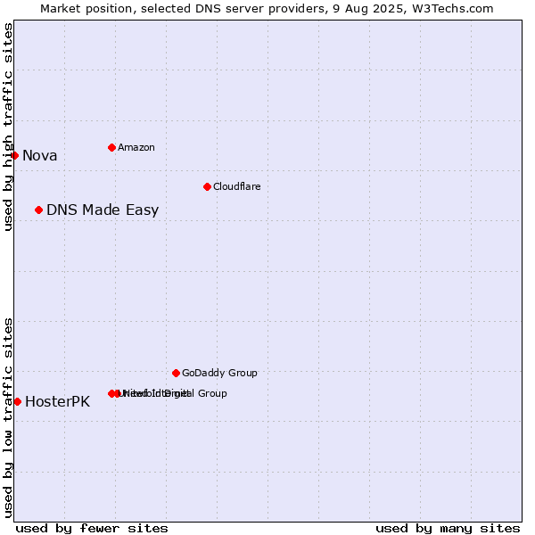 Market position of DNS Made Easy vs. HosterPK vs. Nova