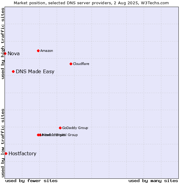 Market position of DNS Made Easy vs. Hostfactory vs. Nova